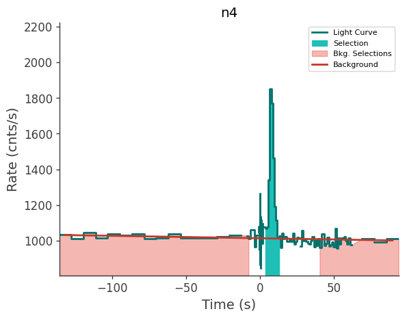 data/GRB231020790/plots/231020_201839761161_GRB231020790_lightcurve_trigdat_detector_n4_plot_h00.png