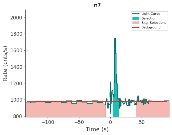 data/GRB231020790/plots/231020_201840030407_GRB231020790_lightcurve_trigdat_detector_n7_plot_h00.png