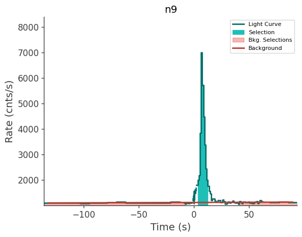 data/GRB231020790/plots/231020_201840204124_GRB231020790_lightcurve_trigdat_detector_n9_plot_h00.png