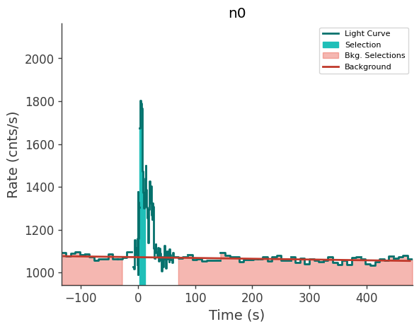data/GRB231020900/plots/231021_002652707838_GRB231020900_lightcurve_trigdat_detector_n0_plot_v01.png