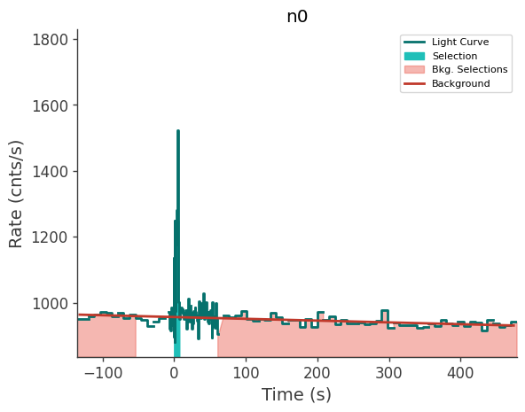 data/GRB240303513/plots/240303_124940862965_GRB240303513_lightcurve_trigdat_detector_n0_plot_v00.png