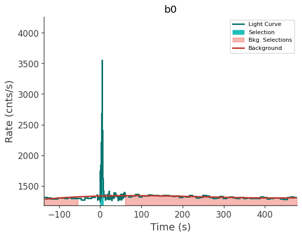 data/GRB240303513/plots/240303_144846185211_GRB240303513_lightcurve_trigdat_detector_b0_plot_v01.png