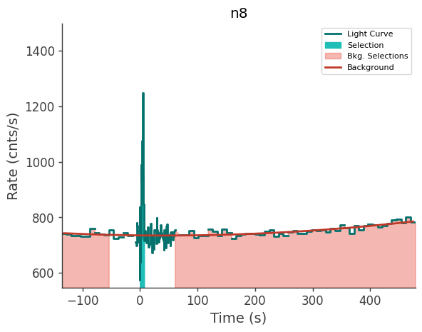 data/GRB240303513/plots/240303_144847391207_GRB240303513_lightcurve_trigdat_detector_n8_plot_v01.png