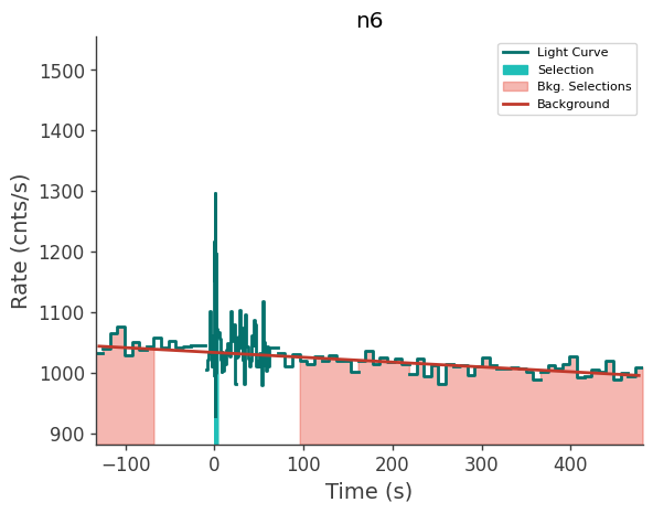 data/GRB240303837/plots/240303_203059515004_GRB240303837_lightcurve_trigdat_detector_n6_plot_v00.png