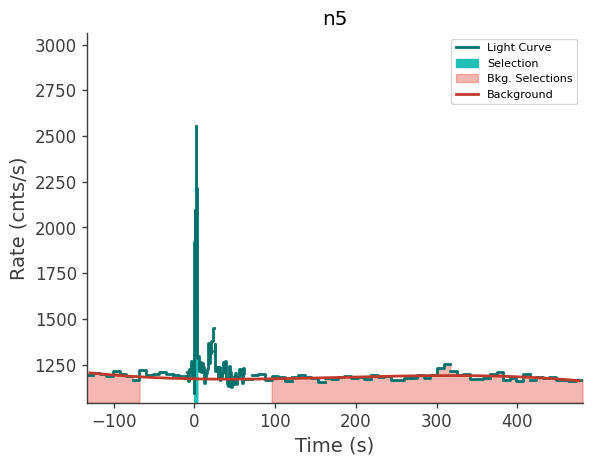 data/GRB240303837/plots/240303_203059831509_GRB240303837_lightcurve_trigdat_detector_n5_plot_v00.png