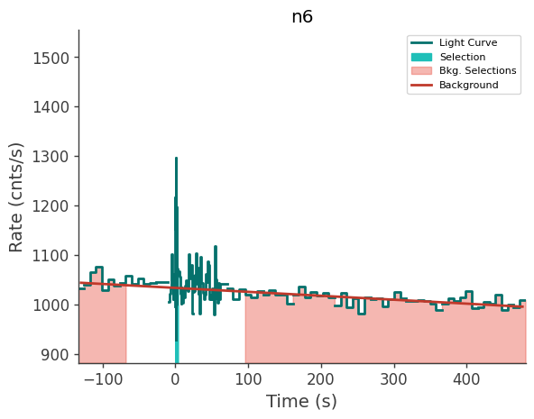 data/GRB240303837/plots/240303_223248464954_GRB240303837_lightcurve_trigdat_detector_n6_plot_v01.png