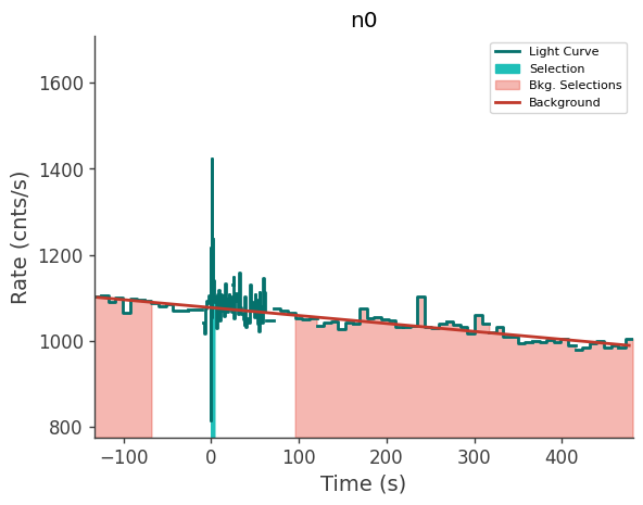 data/GRB240303837/plots/240303_223250317645_GRB240303837_lightcurve_trigdat_detector_n0_plot_v01.png