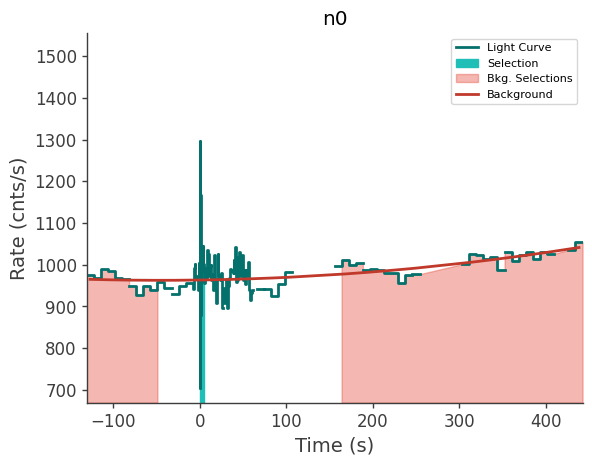 data/GRB240329905/plots/240329_220303355077_GRB240329905_lightcurve_trigdat_detector_n0_plot_v00.png