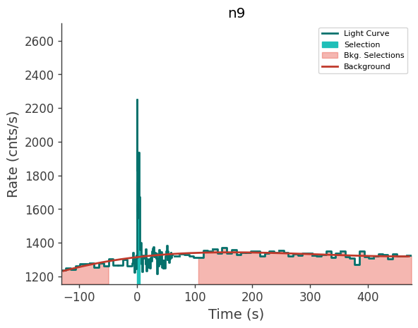 data/GRB240329905/plots/240329_234622540206_GRB240329905_lightcurve_trigdat_detector_n9_plot_v01.png