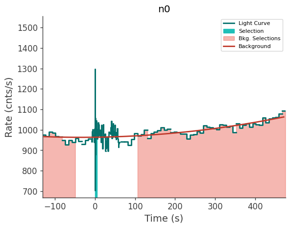 data/GRB240329905/plots/240329_234624491683_GRB240329905_lightcurve_trigdat_detector_n0_plot_v01.png