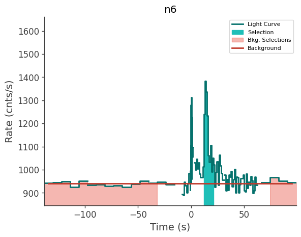 data/GRB240527586/plots/240527_143422630827_GRB240527586_lightcurve_trigdat_detector_n6_plot_v00.png