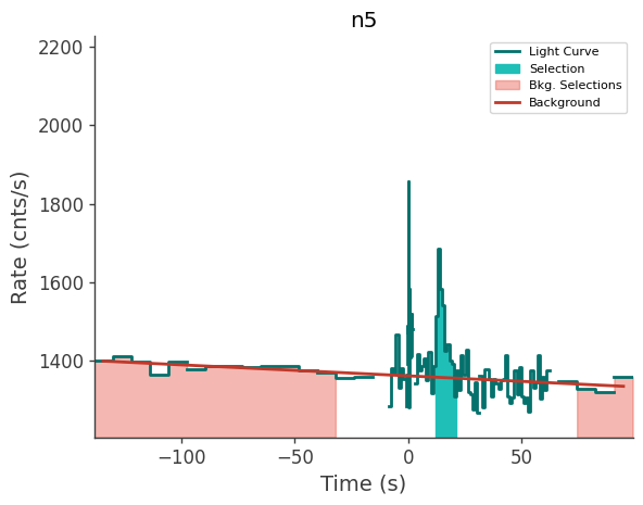 data/GRB240527586/plots/240527_143422948910_GRB240527586_lightcurve_trigdat_detector_n5_plot_v00.png