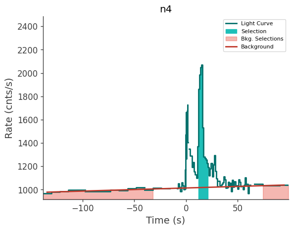 data/GRB240527586/plots/240527_143423270592_GRB240527586_lightcurve_trigdat_detector_n4_plot_v00.png