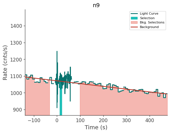 data/GRB240527586/plots/240527_164915490213_GRB240527586_lightcurve_trigdat_detector_n9_plot_v01.png