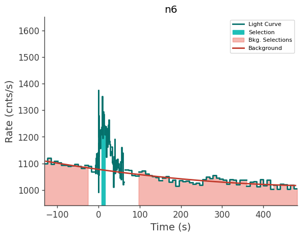 data/GRB240603423/plots/240603_130305402504_GRB240603423_lightcurve_trigdat_detector_n6_plot_v01.png