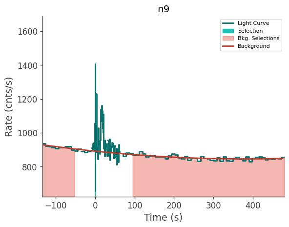 data/GRB240702885/plots/240702_213219178209_GRB240702885_lightcurve_trigdat_detector_n9_plot_v00.png