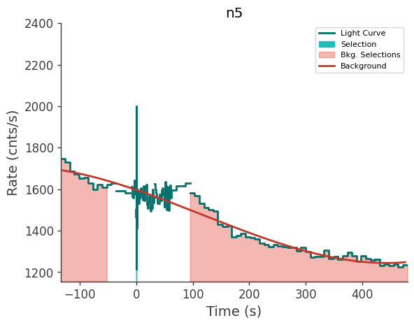data/GRB240702885/plots/240702_213220164378_GRB240702885_lightcurve_trigdat_detector_n5_plot_v00.png