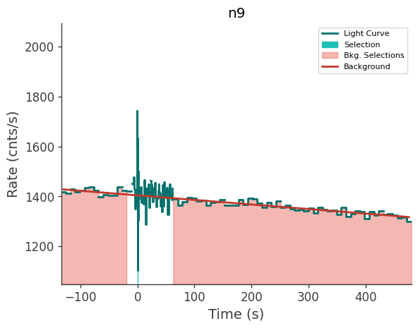 data/GRB240803142/plots/240803_034227996426_GRB240803142_lightcurve_trigdat_detector_n9_plot_v00.png