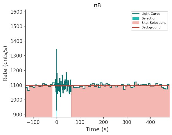 data/GRB240803142/plots/240803_034228095563_GRB240803142_lightcurve_trigdat_detector_n8_plot_v00.png