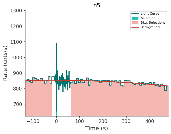 data/GRB240803142/plots/240803_034228338064_GRB240803142_lightcurve_trigdat_detector_n5_plot_v00.png