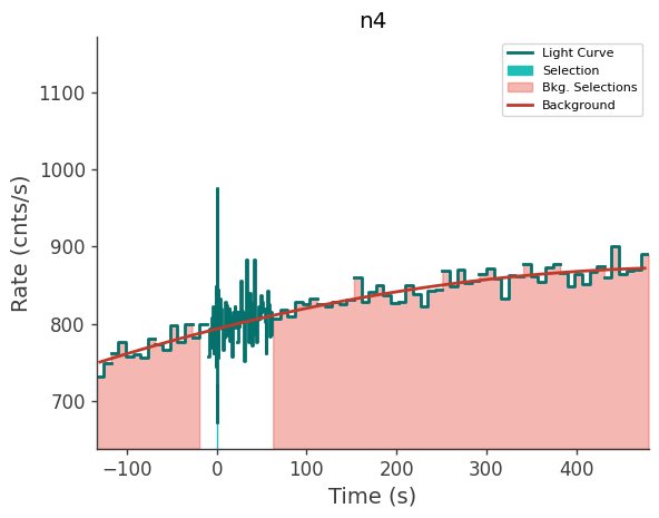 data/GRB240803142/plots/240803_034228418610_GRB240803142_lightcurve_trigdat_detector_n4_plot_v00.png