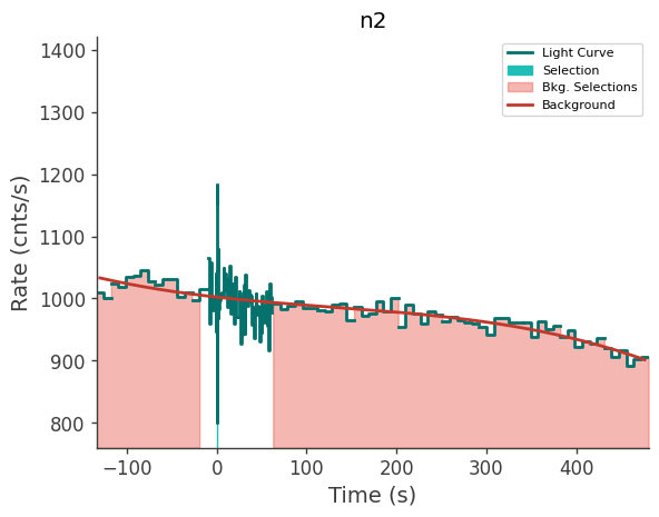 data/GRB240803142/plots/240803_034228580084_GRB240803142_lightcurve_trigdat_detector_n2_plot_v00.png