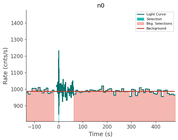 data/GRB240803142/plots/240803_034228714459_GRB240803142_lightcurve_trigdat_detector_n0_plot_v00.png