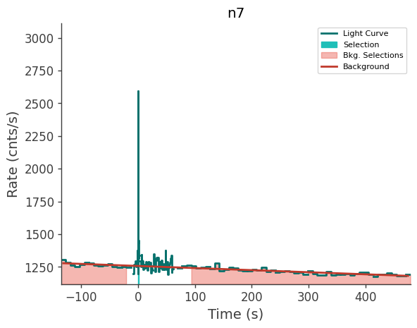 data/GRB240821775/plots/240821_191208663148_GRB240821775_lightcurve_trigdat_detector_n7_plot_v00.png