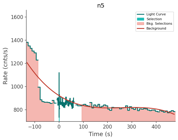 data/GRB240821775/plots/240821_191208860831_GRB240821775_lightcurve_trigdat_detector_n5_plot_v00.png