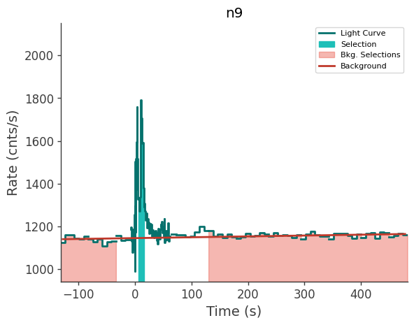 data/GRB241008917/plots/241008_222335750889_GRB241008917_lightcurve_trigdat_detector_n9_plot_v00.png