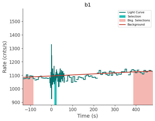 data/GRB241015770/plots/241015_192923322112_GRB241015770_lightcurve_trigdat_detector_b1_plot_v01.png