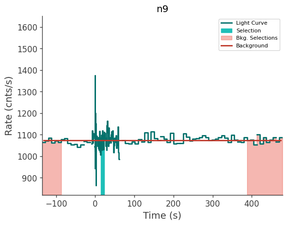 data/GRB241015770/plots/241015_192924098343_GRB241015770_lightcurve_trigdat_detector_n9_plot_v01.png