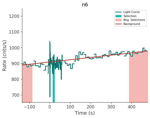 data/GRB241015770/plots/241015_192924373920_GRB241015770_lightcurve_trigdat_detector_n6_plot_v01.png