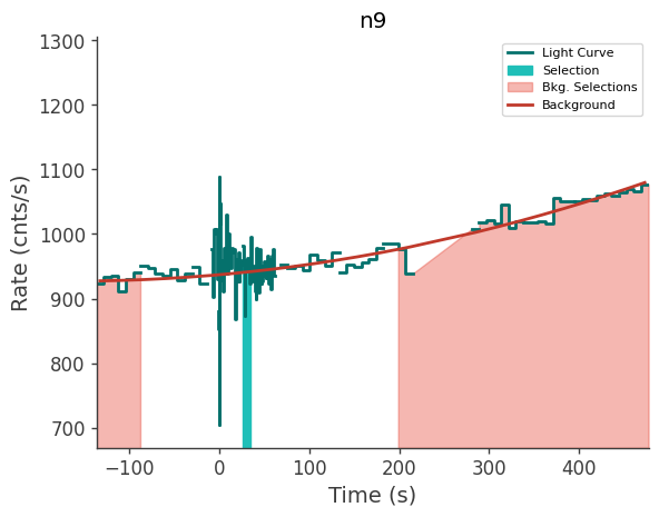 data/GRB241106128/plots/241106_034909700820_GRB241106128_lightcurve_trigdat_detector_n9_plot_v00.png