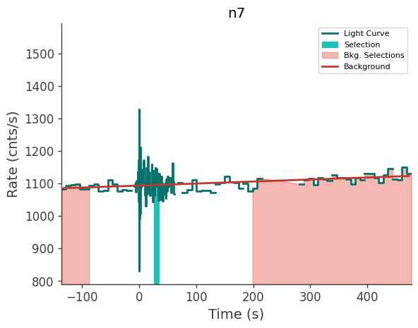 data/GRB241106128/plots/241106_034910122919_GRB241106128_lightcurve_trigdat_detector_n7_plot_v00.png