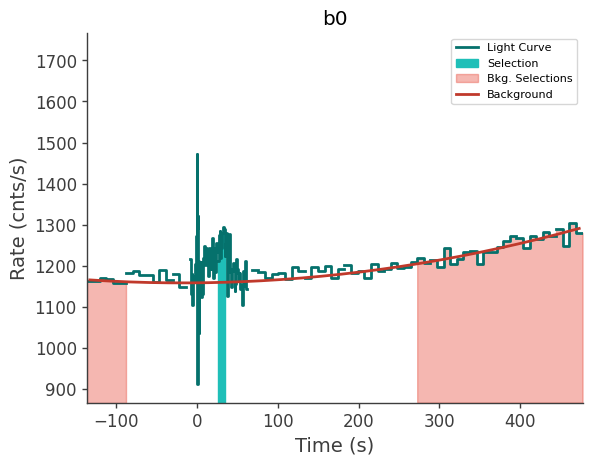 data/GRB241106128/plots/241106_041136717710_GRB241106128_lightcurve_trigdat_detector_b0_plot_v01.png