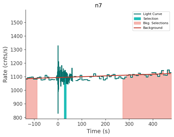 data/GRB241106128/plots/241106_041138656421_GRB241106128_lightcurve_trigdat_detector_n7_plot_v01.png