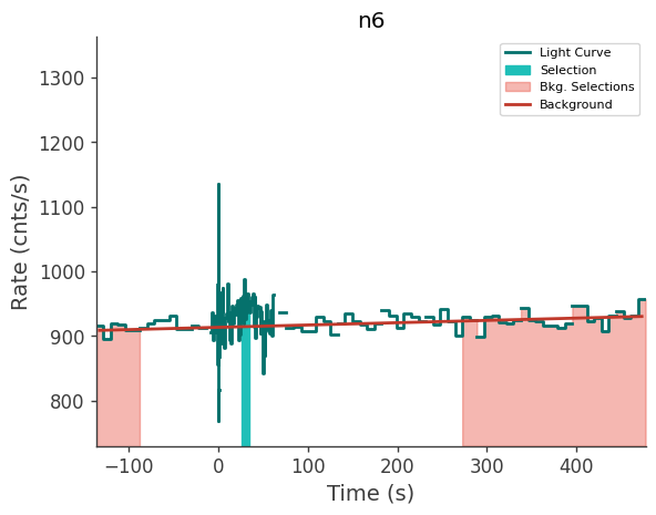 data/GRB241106128/plots/241106_041139024809_GRB241106128_lightcurve_trigdat_detector_n6_plot_v01.png