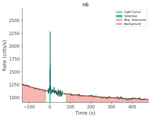 data/GRB241120246/plots/241120_062155858610_GRB241120246_lightcurve_trigdat_detector_n6_plot_v00.png