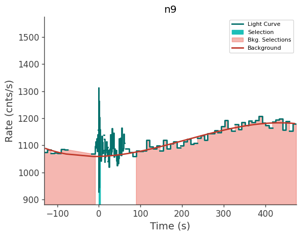data/GRB241201622/plots/241201_152205655158_GRB241201622_lightcurve_trigdat_detector_n9_plot_v00.png