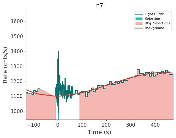 data/GRB241201622/plots/241201_152206151627_GRB241201622_lightcurve_trigdat_detector_n7_plot_v00.png