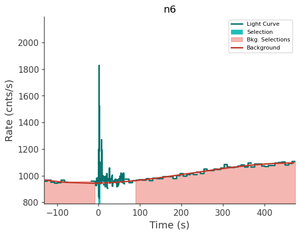 data/GRB241201622/plots/241201_152206278543_GRB241201622_lightcurve_trigdat_detector_n6_plot_v00.png