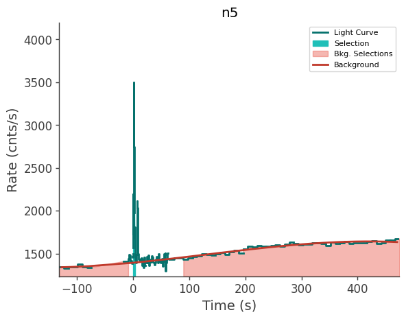 data/GRB241201622/plots/241201_152206592443_GRB241201622_lightcurve_trigdat_detector_n5_plot_v00.png