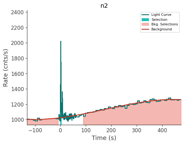 data/GRB241201622/plots/241201_152207149293_GRB241201622_lightcurve_trigdat_detector_n2_plot_v00.png