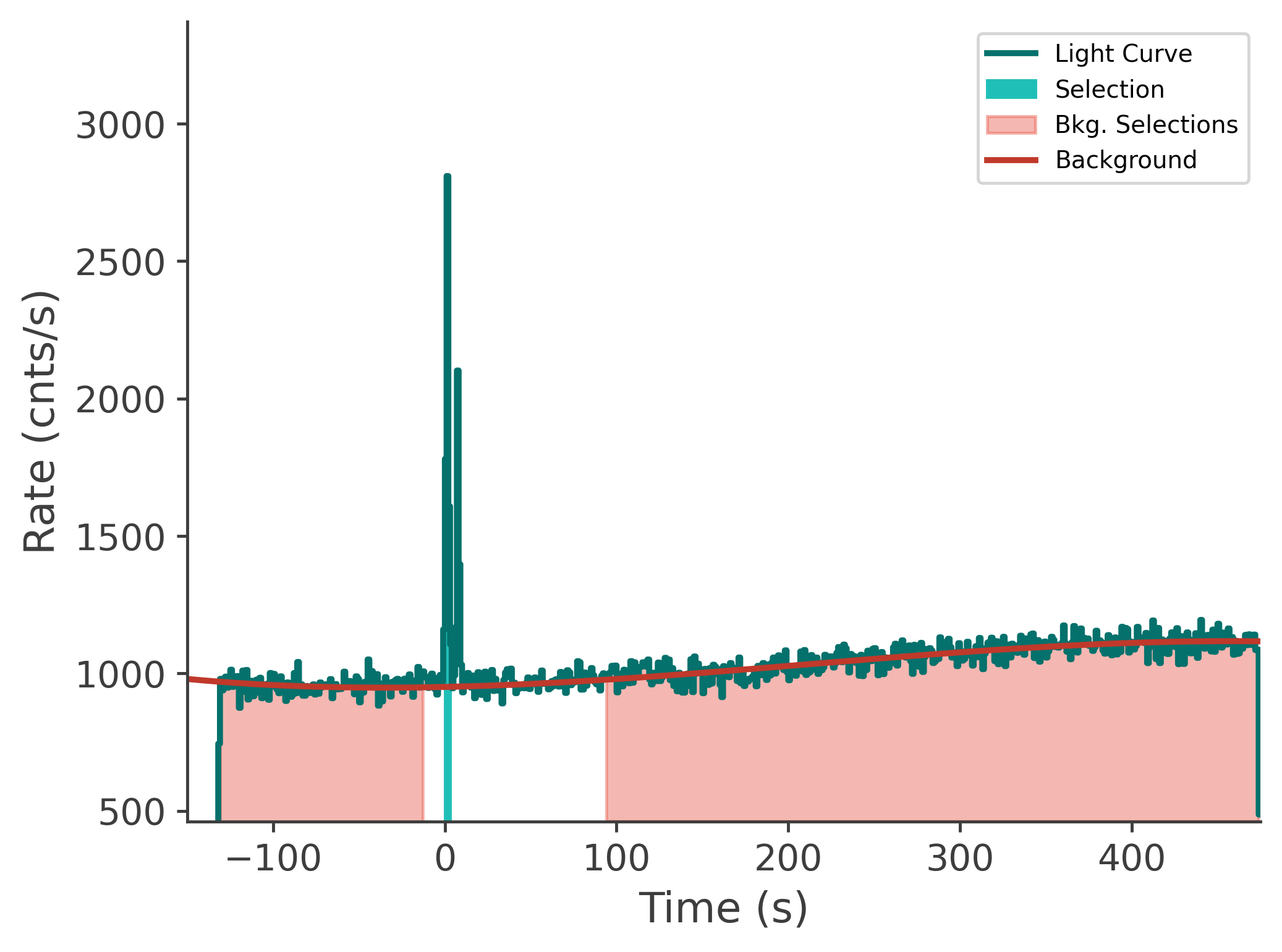 data/GRB241201622/plots/241201_213404541259_GRB241201622_lightcurve_tte_detector_n0_plot_v00.png