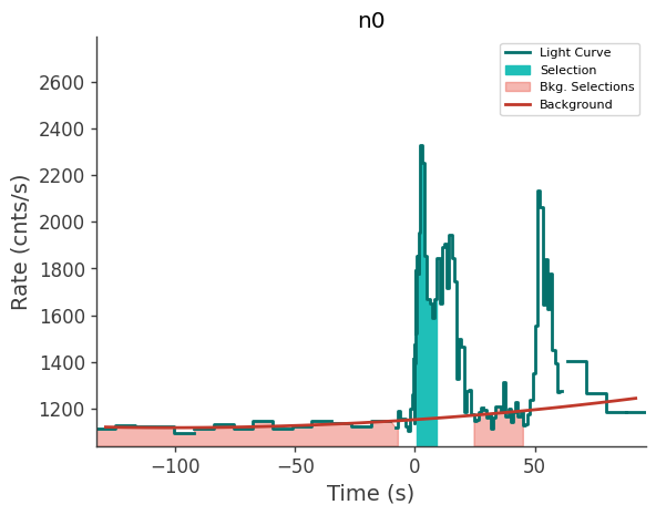 data/GRB250206827/plots/250207_091921051155_GRB250206827_lightcurve_trigdat_detector_n0_plot_h01.png