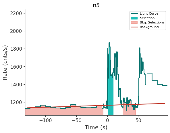 data/GRB250206827/plots/250207_091921482725_GRB250206827_lightcurve_trigdat_detector_n5_plot_h01.png