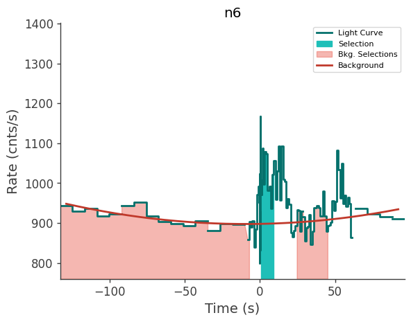 data/GRB250206827/plots/250207_091921573361_GRB250206827_lightcurve_trigdat_detector_n6_plot_h01.png