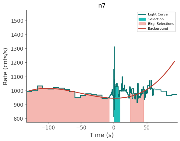 data/GRB250206827/plots/250207_091921652744_GRB250206827_lightcurve_trigdat_detector_n7_plot_h01.png