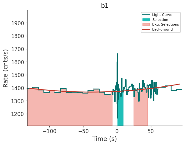 data/GRB250206827/plots/250207_091922146344_GRB250206827_lightcurve_trigdat_detector_b1_plot_h01.png
